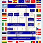 The institutional architecture of the European Union, highlighting the interplay between its governing bodies and member states.