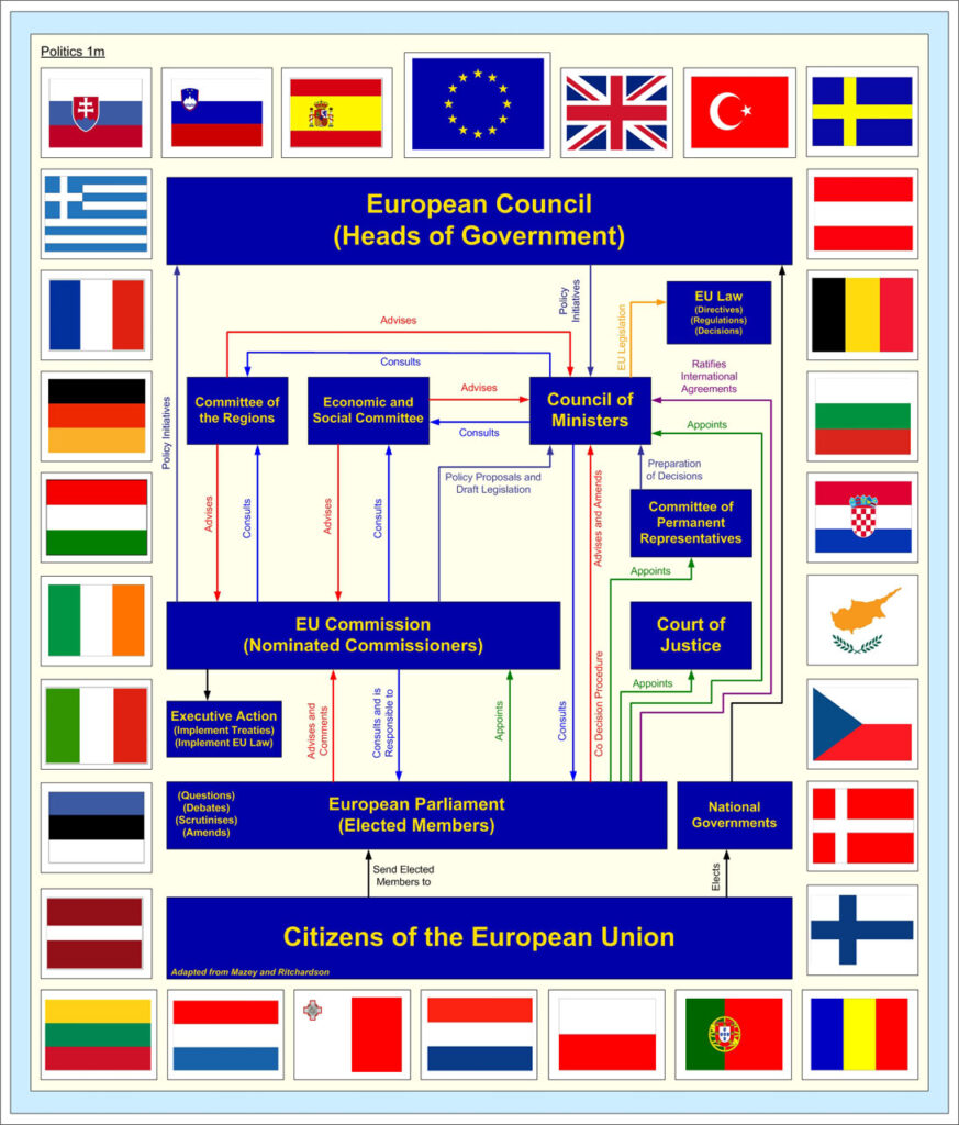 The institutional architecture of the European Union, highlighting the interplay between its governing bodies and member states.
